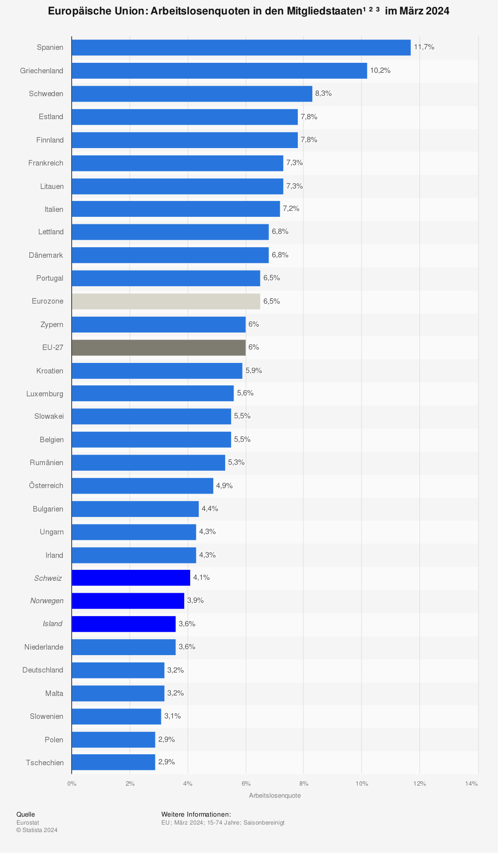 Arbeitslosenquote in den EU-Ländern August 2013