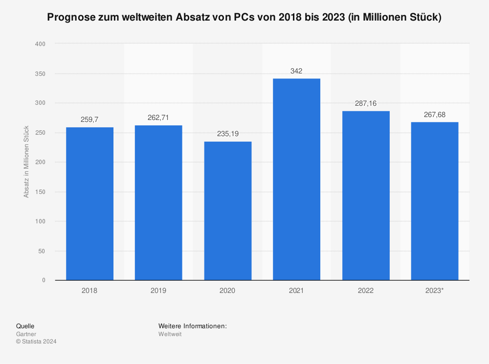 Prognose zum weltweiten Absatz von PCs bis 2016