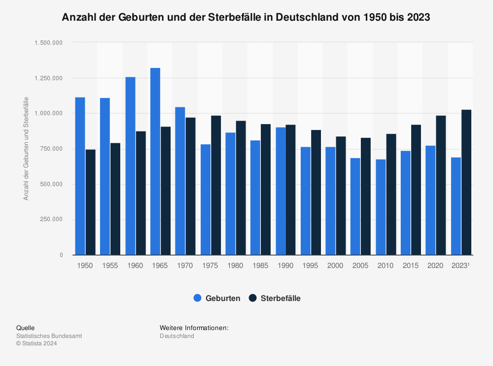 Geburten und Todesfälle in Deutschland bis 2010