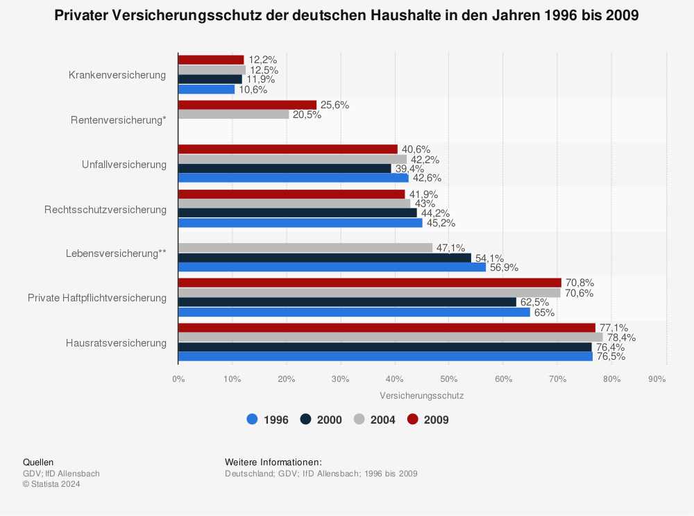 Statistik: Privater Versicherungsschutz der deutschen Haushalte in den Jahren 1996 bis 2009 | Statista
