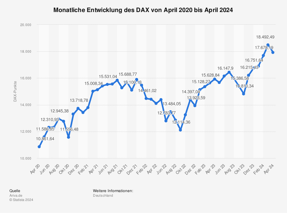 Monatliche Entwicklung des DAX 2013