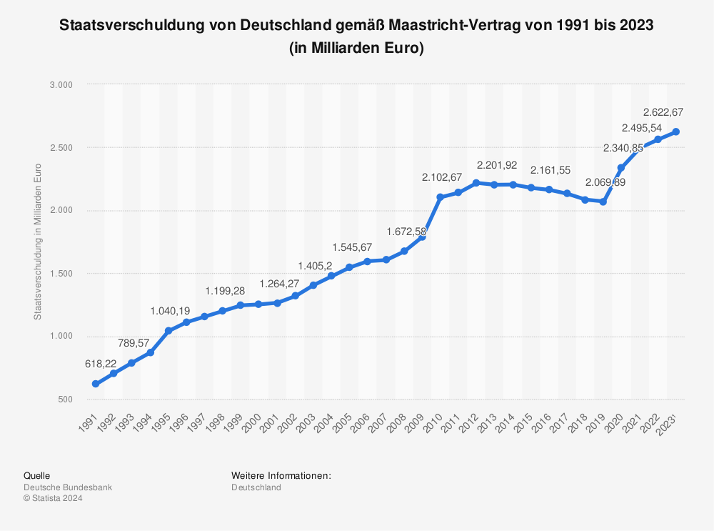Staatsverschuldung von Deutschland gemäß Maastricht-Vertrag bis 2011