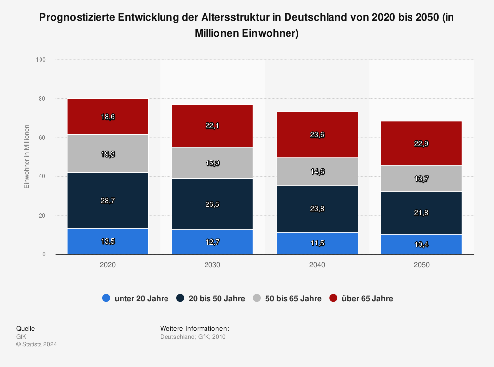 Prognose der Altersstruktur in Deutschland