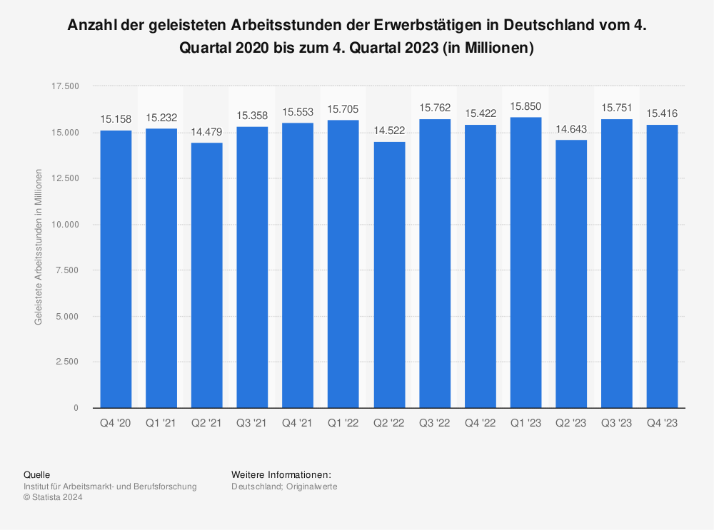 Statistik: Anzahl der geleisteten Arbeitsstunden der Erwerbstätigen in Deutschland vom 4. Quartal 2011 bis 4. Quartal 2014 (in Millionen) | Statista