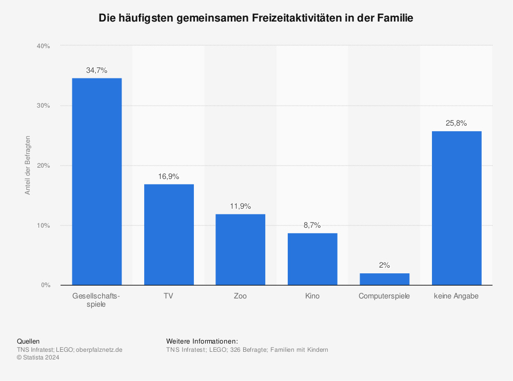 Statistik: Die häufigsten gemeinsamen Freizeitaktivitäten in der Familie | Statista