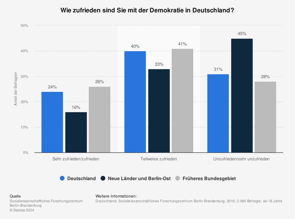 Zufriedenheit Mit Demokratie | Umfrage