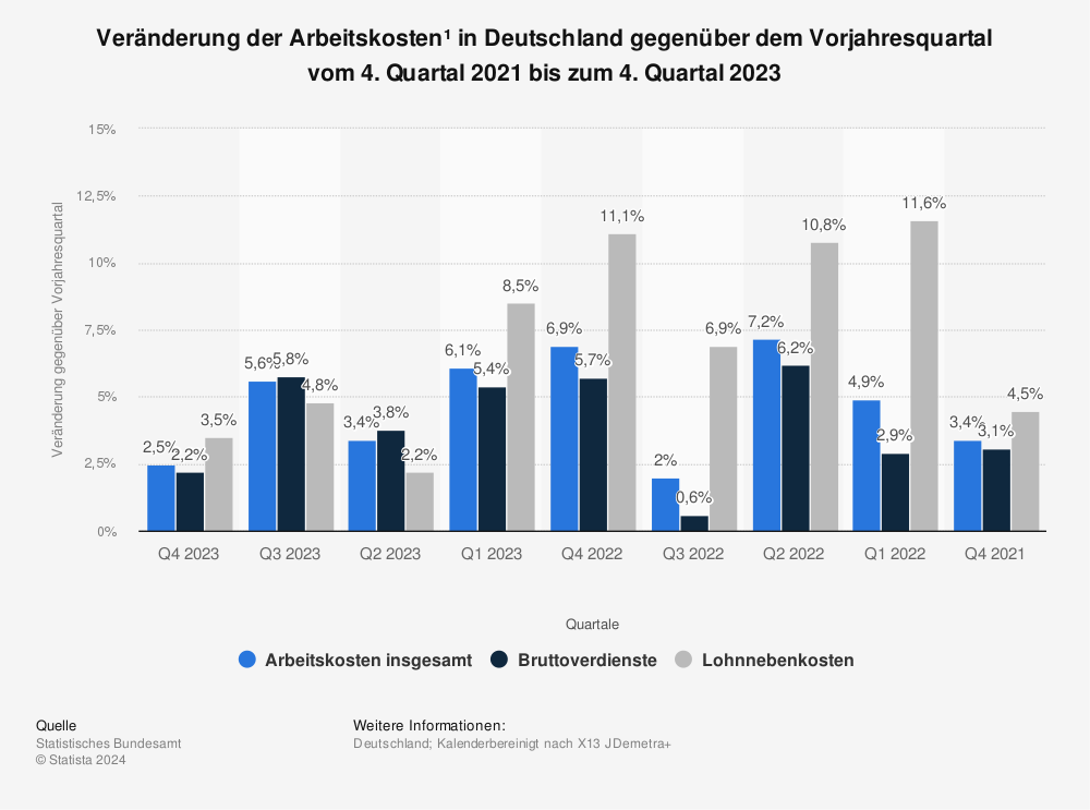 Statistik: Veränderung der Arbeitskosten* in Deutschland gegenüber dem Vorjahresquartal vom 1. Quartal 2013 bis 1. Quartal 2015 | Statista