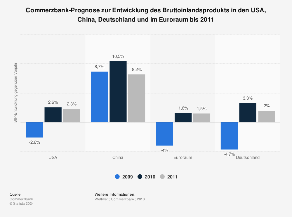 Prognose Der Entwicklung Des BIP | Statistik