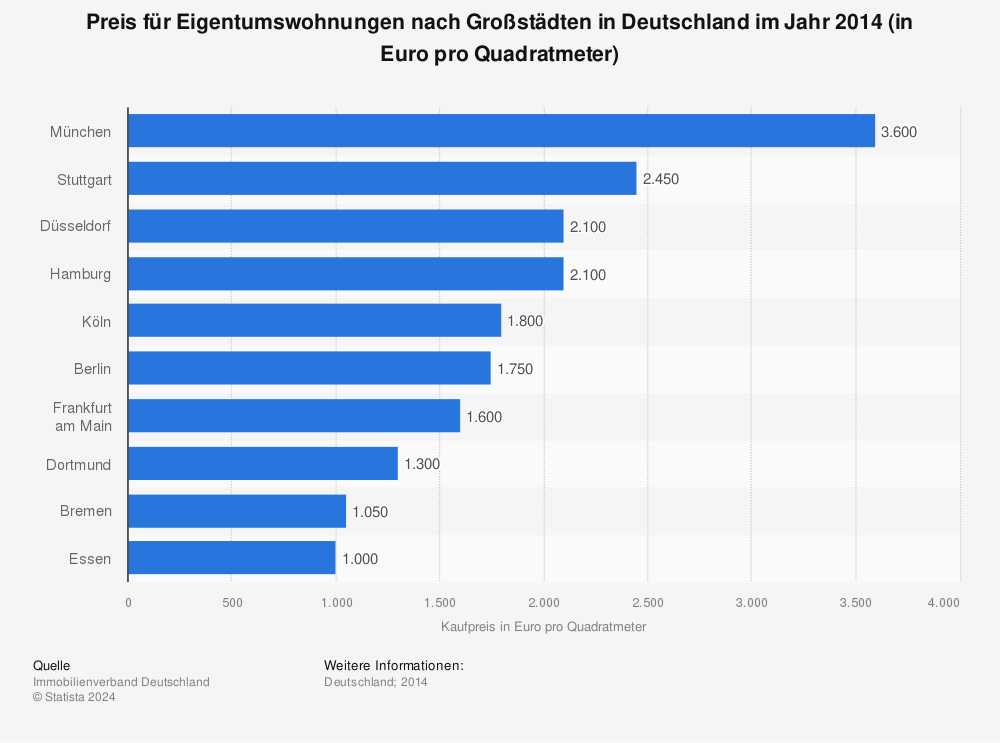Statistik: Preis für Eigentumswohnungen nach Großstädten in Deutschland im Jahr 2014 (in Euro pro Quadratmeter) | Statista