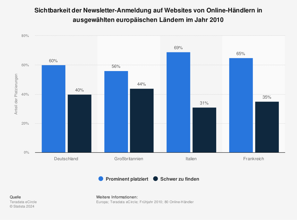Statistik: Sichtbarkeit der Newsletter-Anmeldung auf Websites von Online-Händlern in ausgewählten europäischen Ländern im Jahr 2010 | Statista