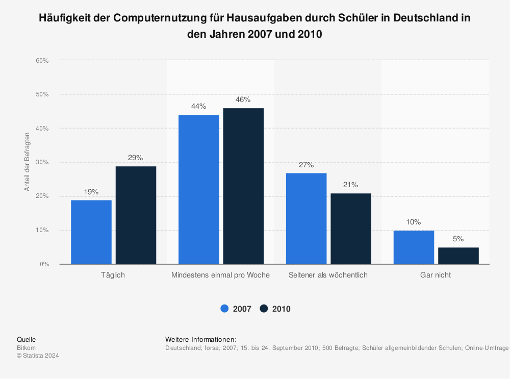Statistik: Häufigkeit der Computernutzung für Hausaufgaben durch Schüler in Deutschland in den Jahren 2007 und 2010 | Statista