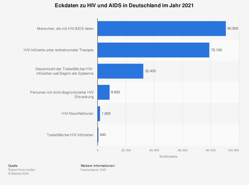 Statistik: Eckdaten zu HIV und AIDS in Deutschland im Jahr 2015 | Statista