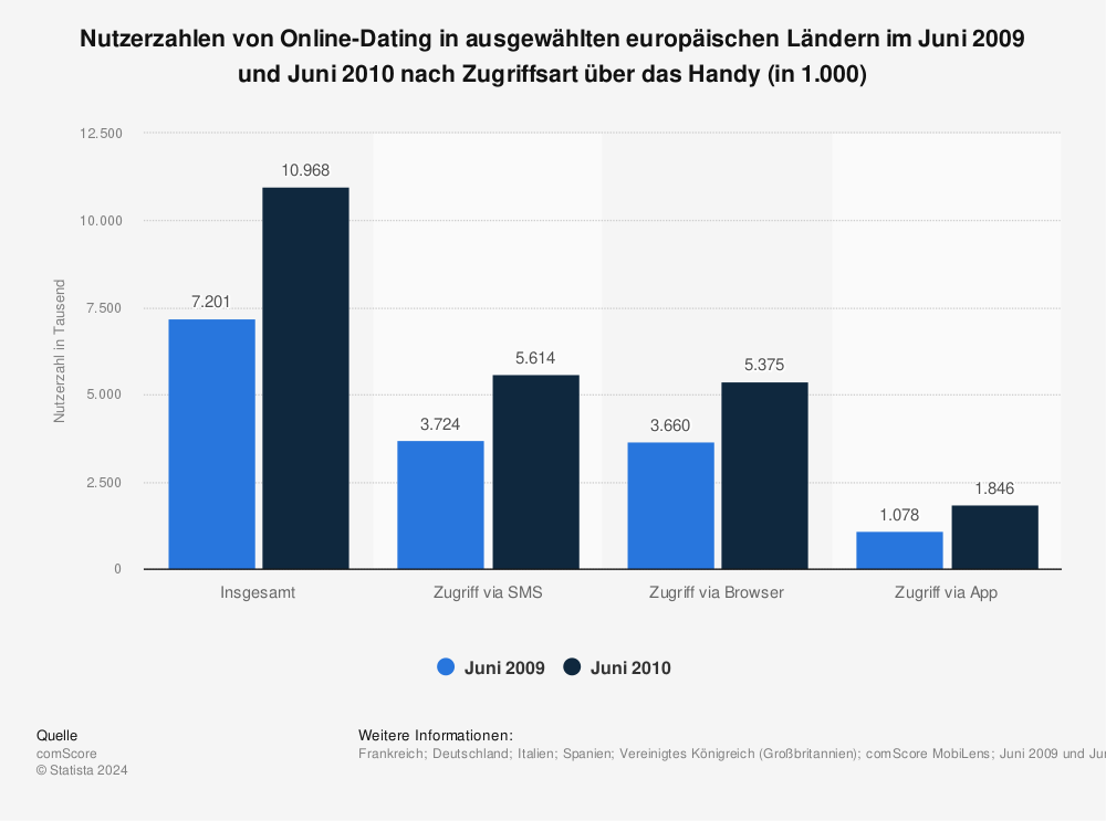 Wachstumsrate der online-dating-branche