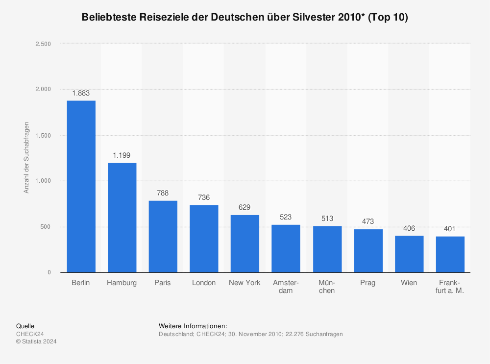 Statistik: Beliebteste Reiseziele der Deutschen über Silvester 2010* (Top 10) | Statista