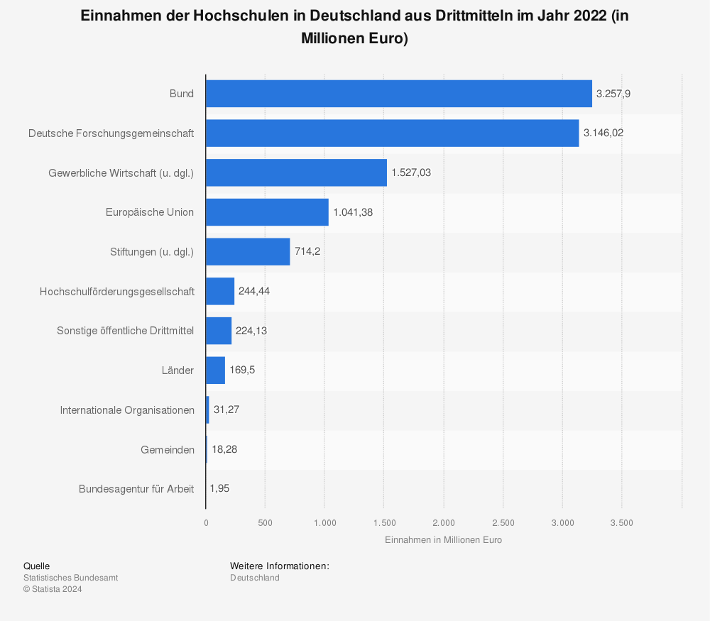 Statistik: Einnahmen der Hochschulen in Deutschland aus Drittmitteln im Jahr 2013 (in 1.000) | Statista