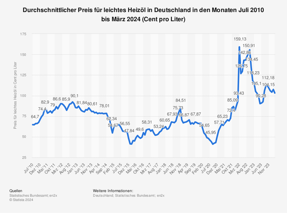 Statistik: Durchschnittlicher Preis für leichtes Heizöl* in Deutschland in den Monaten Dezember 2015 bis Dezember 2016 (Cent pro Liter) | Statista
