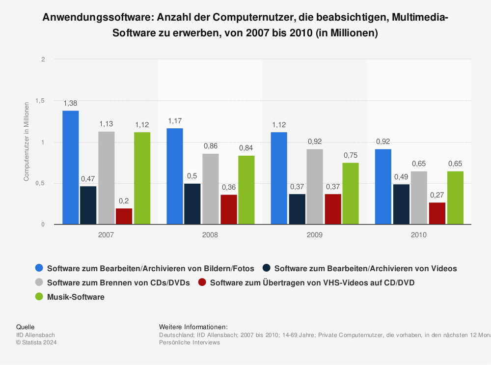 Statistik: Anwendungssoftware: Anzahl der Computernutzer, die beabsichtigen, Multimedia-Software zu erwerben, von 2007 bis 2010 (in Millionen) | Statista