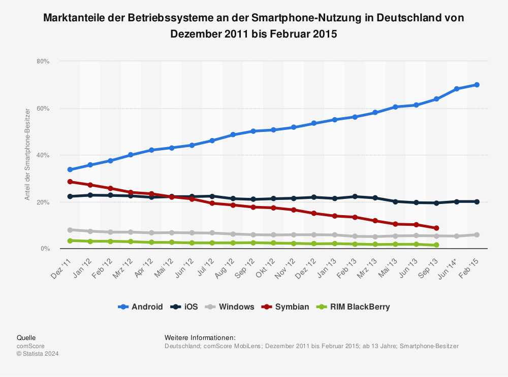 Statistik: Marktanteile der Betriebssysteme an der Smartphone-Nutzung in Deutschland von Dezember 2011 bis Februar 2015 | Statista