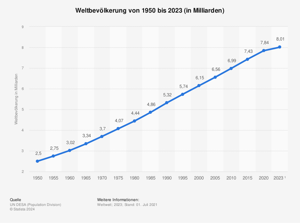 Statistik: Weltbevölkerung von 1950 bis 2015 (in Milliarden) | Statista