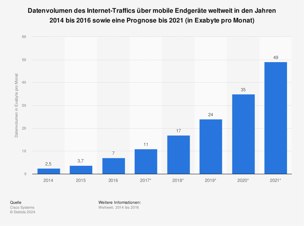 Statistik: Datenvolumen des Internet-Traffics über mobile Endgeräte weltweit in den Jahren 2014 und 2015 sowie eine Prognose bis 2020 (in Exabyte pro Monat) | Statista