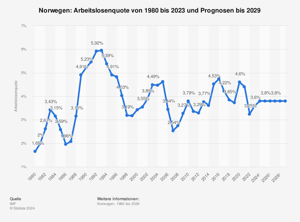 Statistik: Norwegen: Arbeitslosenquote von 2004 bis 2015 | Statista