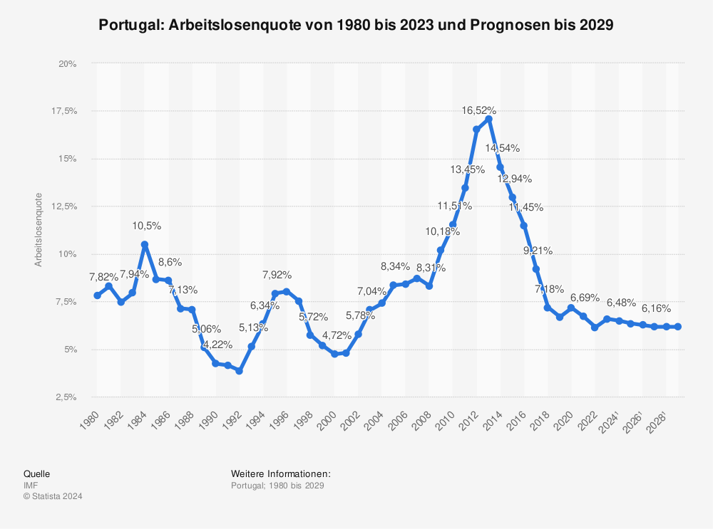 Statistik Deutschland Portugal