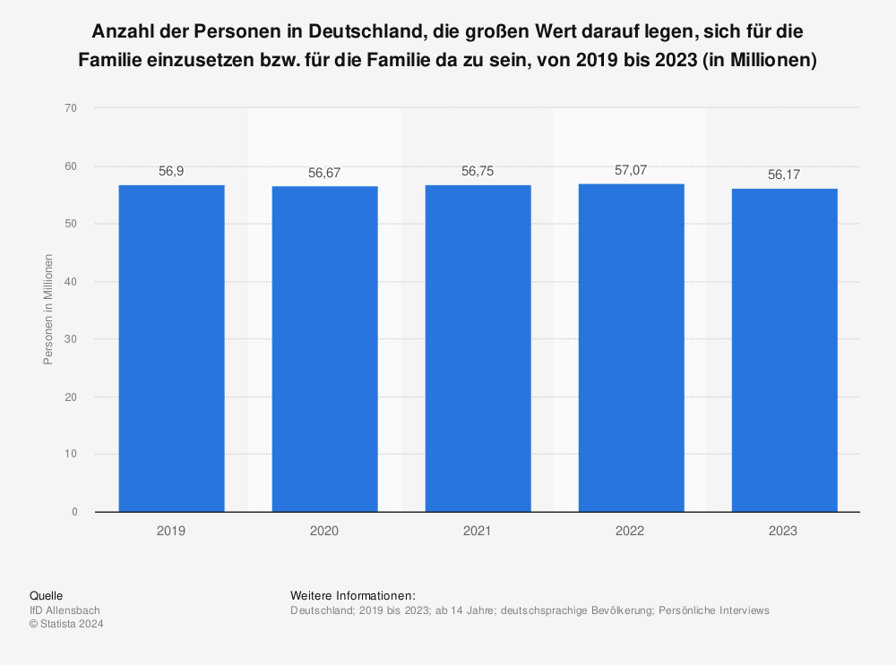 Statistik: Anzahl der Personen in Deutschland, die groen Wert darauf legen, sich fr die Familie einzusetzen bzw. fr die Familie da zu sein, von 2012 bis 2015 (in Millionen) | Statista