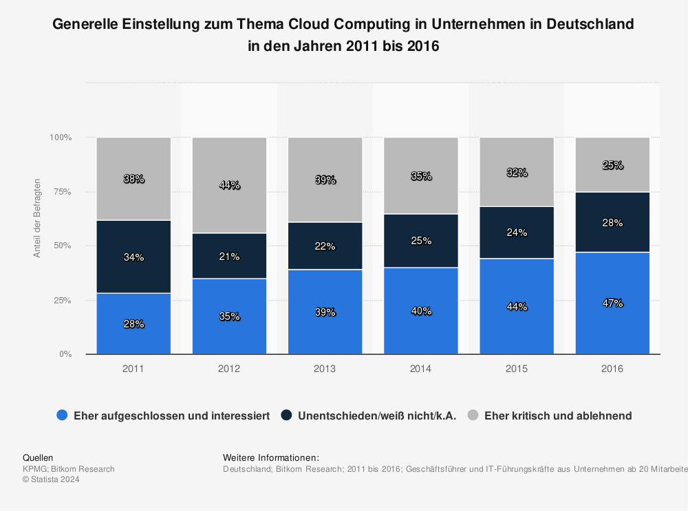 Statistik: Generelle Einstellung zum Thema Cloud Computing in Unternehmen in Deutschland im Jahr 2013 | Statista