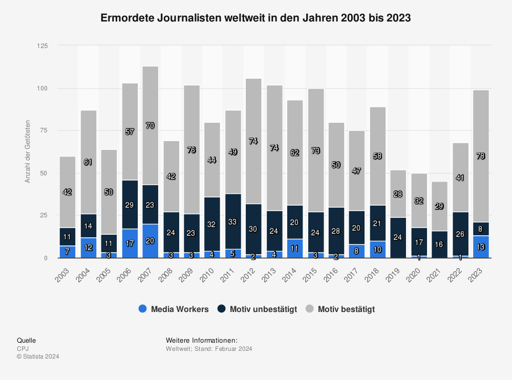 Statistik: Ermordete Journalisten weltweit in den Jahren 2003 bis 2014 | Statista