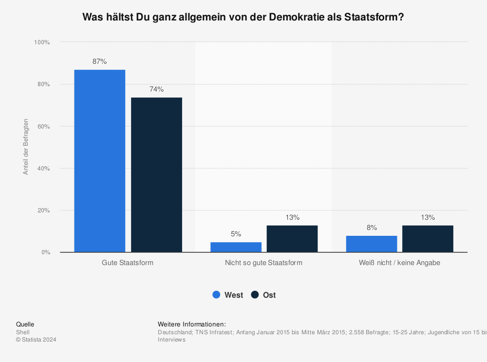 Demokratie Als Staatsform - Meinung Jugendlicher In Deutschland 2015 ...