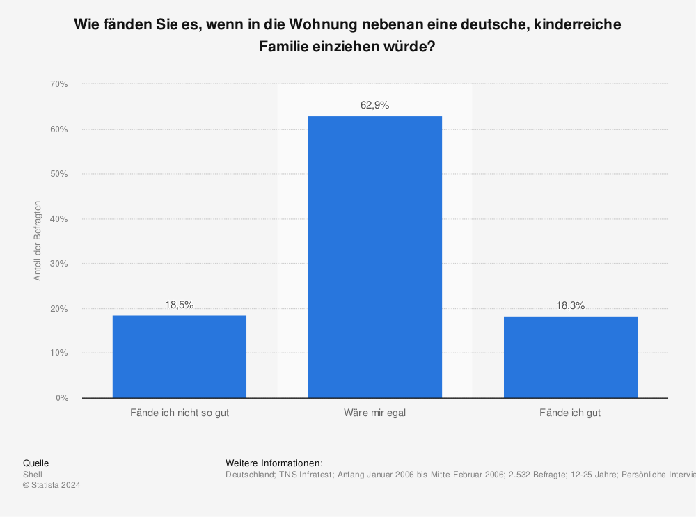 Statistik: Wie fänden Sie es, wenn in die Wohnung nebenan eine deutsche, kinderreiche Familie einziehen würde? | Statista