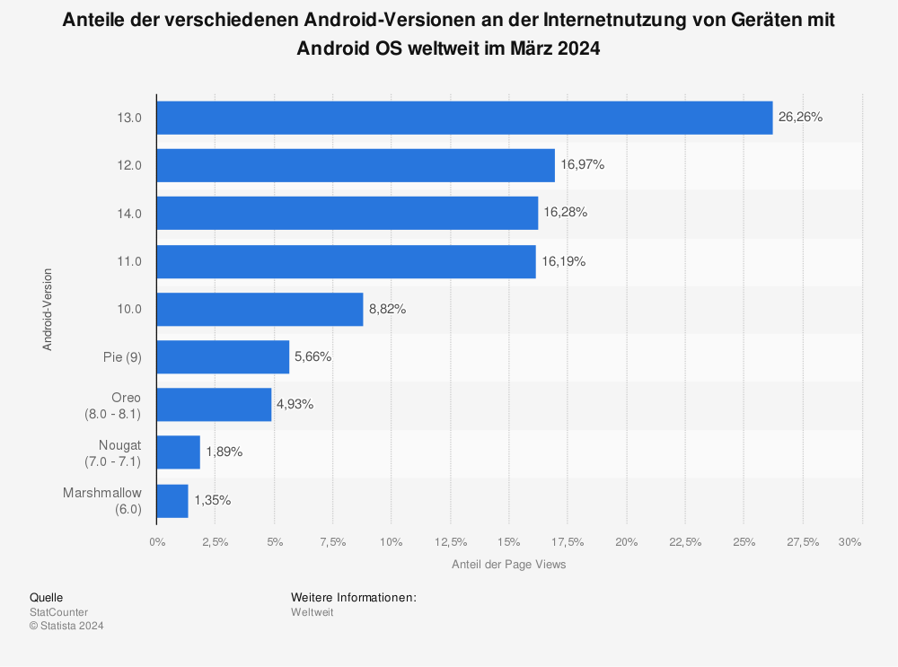 Statistik: Anteil der verschiedenen Android-Versionen an allen Geräten mit Android OS weltweit im Zeitraum 28. Februar bis 06. März 2017 | Statista