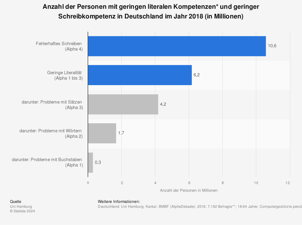 Statistik: Hochgerechnete Anzahl der Analphabeten und Menschen, die nur fehlerhaft schreiben können, in Deutschland in Millionen | Statista
