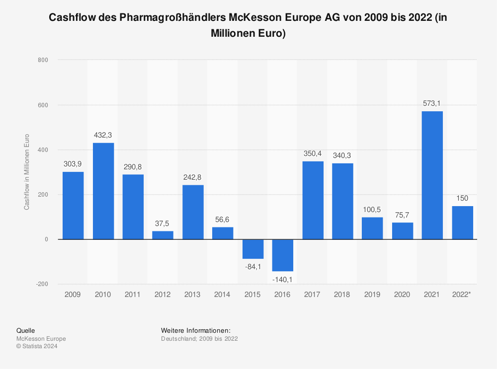 Statistik: Cashflow des Pharmagroßhändlers Celesio AG von 2009 bis 2016 (in Millionen Euro) | Statista