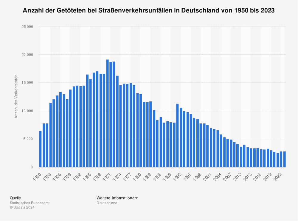 Verkehrstote in Deutschland bis 2012