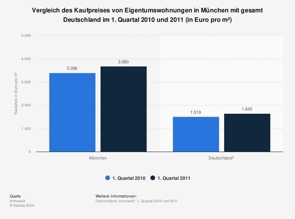 Statistik München