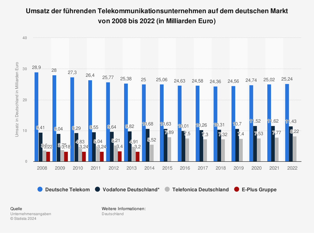 Statistik: Umsatz der führenden Telekommunikationsunternehmen auf dem deutschen Markt von 2008 bis 2014 (in Milliarden Euro) | Statista