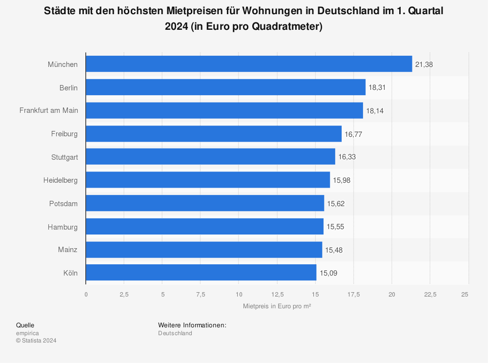 Städte mit den höchsten Mietpreisen in Deutschland 2013