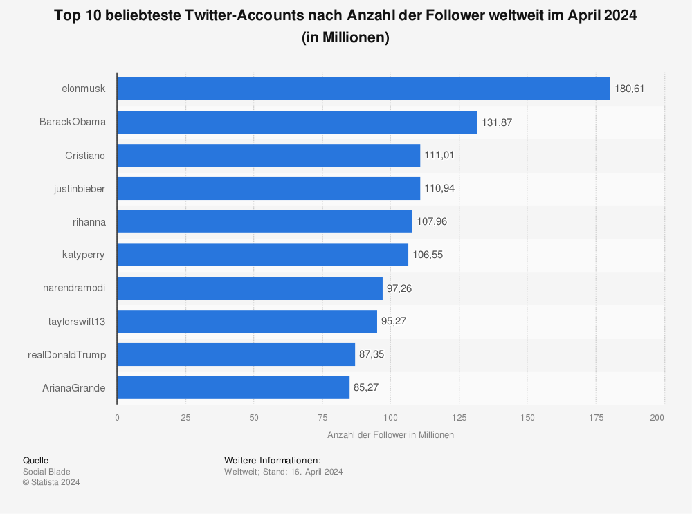 Statistik: Top 10 beliebteste Twitter-Accounts nach Anzahl der Follower weltweit im Mai 2014 (in Millionen) | Statista