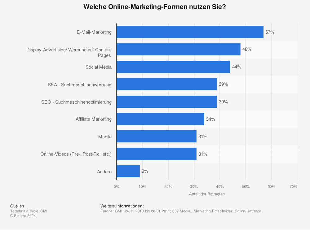 Statistik: Welche Online-Marketing-Formen nutzen Sie? | Statista