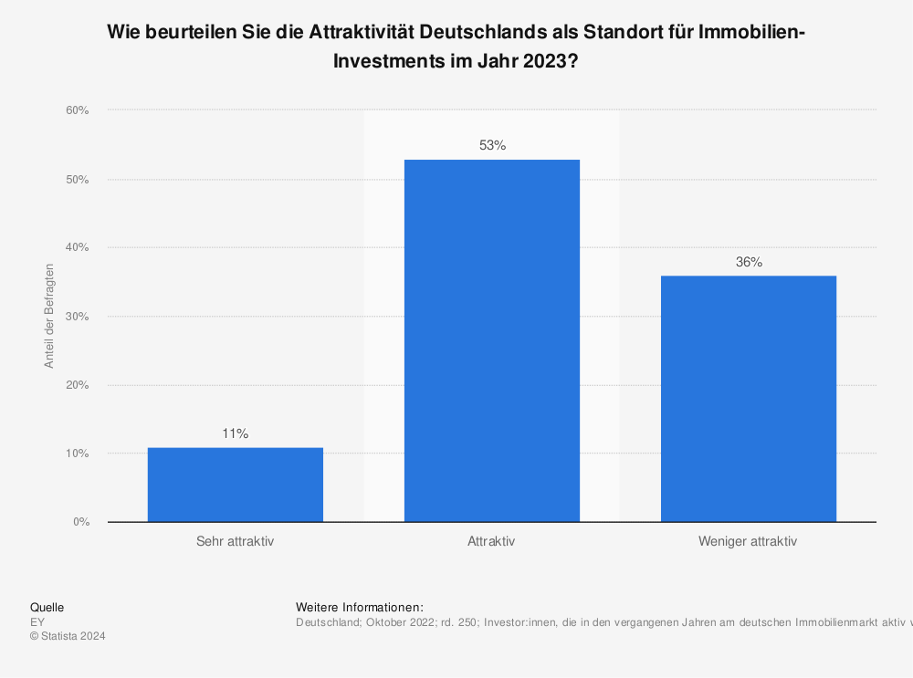 Statistik: Wie beurteilen Sie die Attraktivität Deutschlands als Standort für Immobilien-Investments im Jahr 2016 absolut gesehen? | Statista