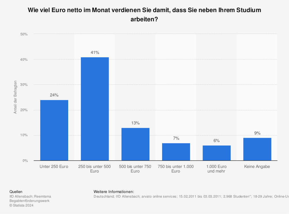 Statistik: Wie viel Euro netto im Monat verdienen Sie damit, dass Sie neben Ihrem Studium arbeiten? | Statista