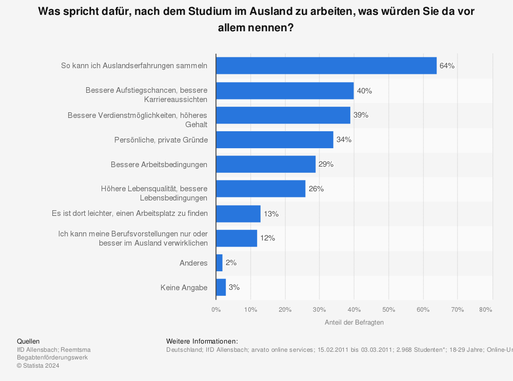 Statistik: Was spricht dafür, nach dem Studium im Ausland zu arbeiten, was würden Sie da vor allem nennen? | Statista