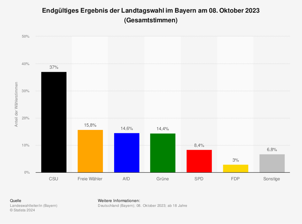 Wahl In Bayern Prognose