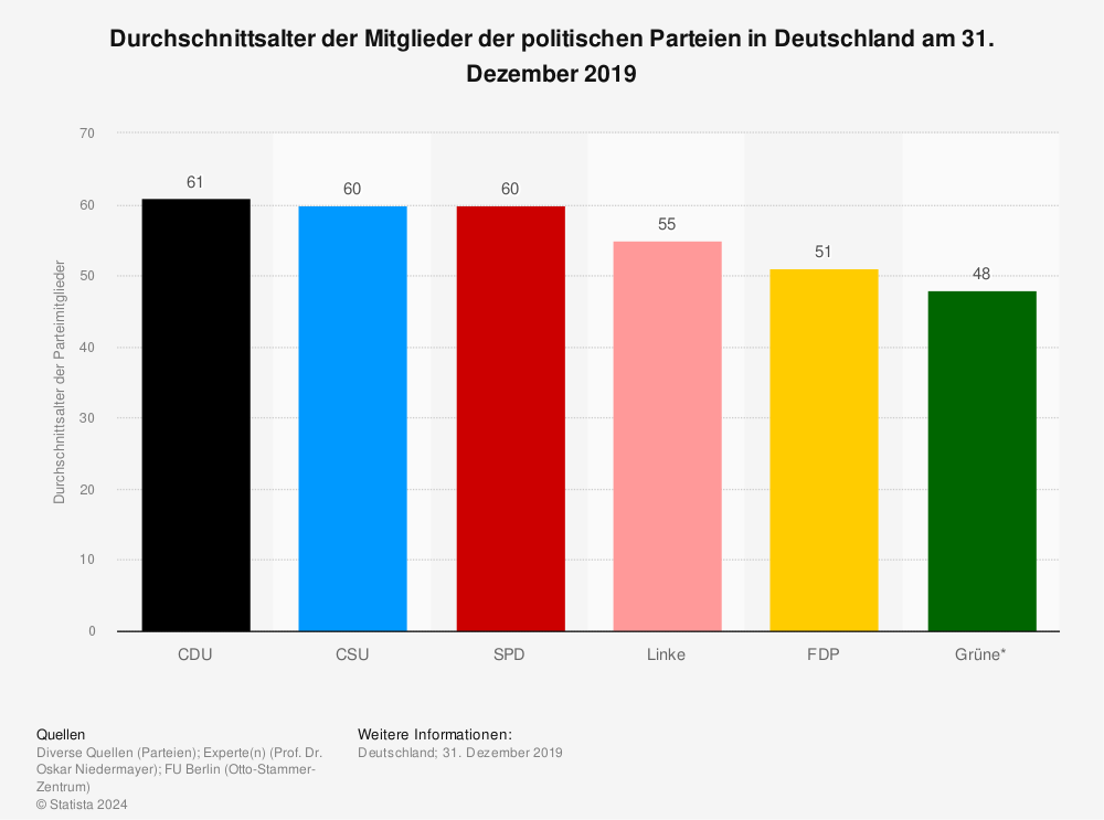 Statistik: Durchschnittsalter der Mitglieder der politischen Parteien in Deutschland am 31. Dezember 2016 | Statista