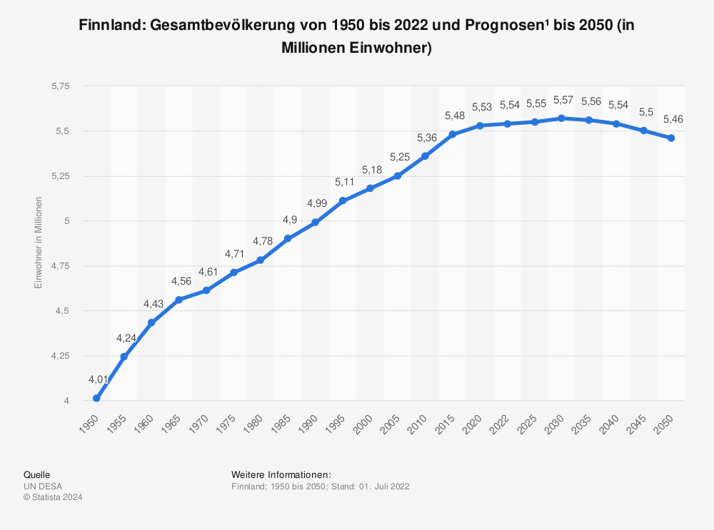 Statistik: Finnland: Gesamtbevölkerung von 2004 bis 2014 (in Millionen Einwohner) | Statista