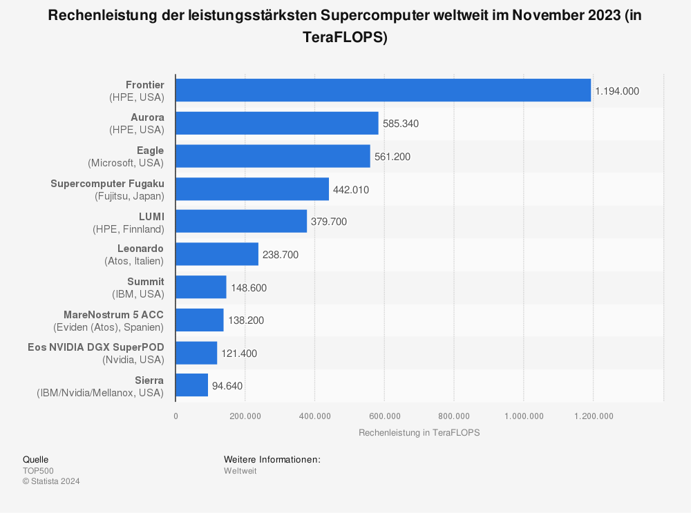 Statistik: Rechenleistung der leistungsstärksten Supercomputer weltweit im November 2015 (in TeraFLOPS) | Statista