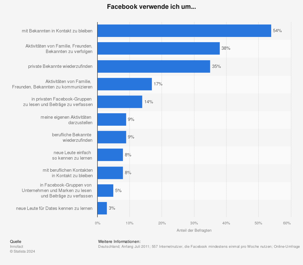 Motive Facebook-Nutzung