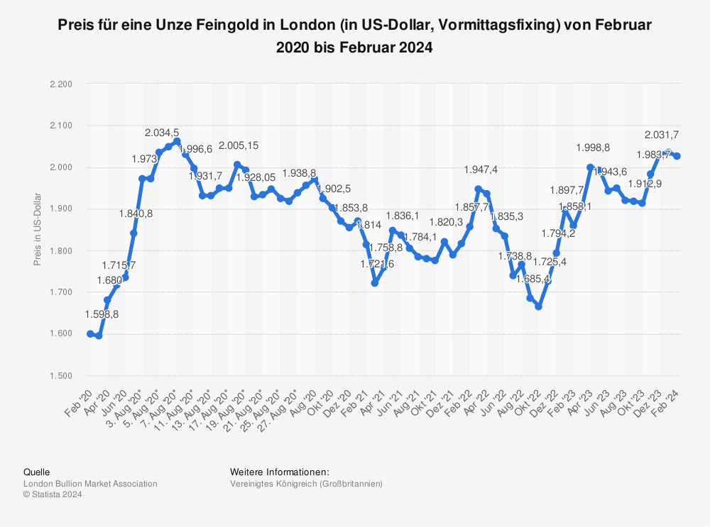 Statistik: Preis für eine Unze Feingold in London (in US-Dollar, Vormittagsfixing) von Januar 2017 bis Januar 2018 | Statista