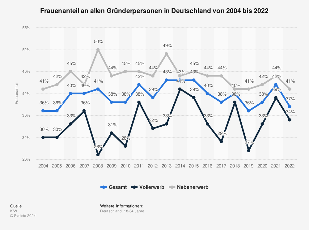 Statistik: Frauenanteil an allen Gründerpersonen in Deutschland von 2001 bis 2014 | Statista